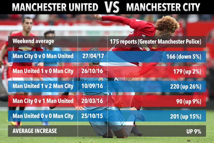  Four of the last five Manchester derbies have seen an increase in reports