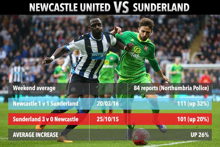  Northumbria Police saw big rises during both 2015/16 Tyne-Wear derbies