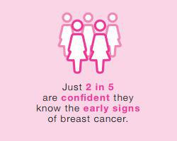  Just 42 per cent of respondents were confident they knew the signs of breast cancer