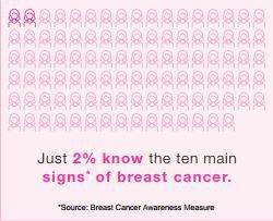  As little as two per cent of respondents were able to correctly identify the 10 early signs of breast cancer