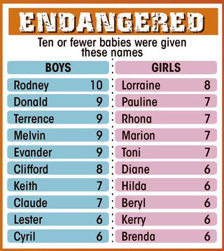  Figures show that only eight little girls have been named Lorraine in the last year