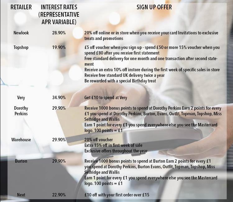 The store card perks don’t seem to outweigh the high APR interest rates