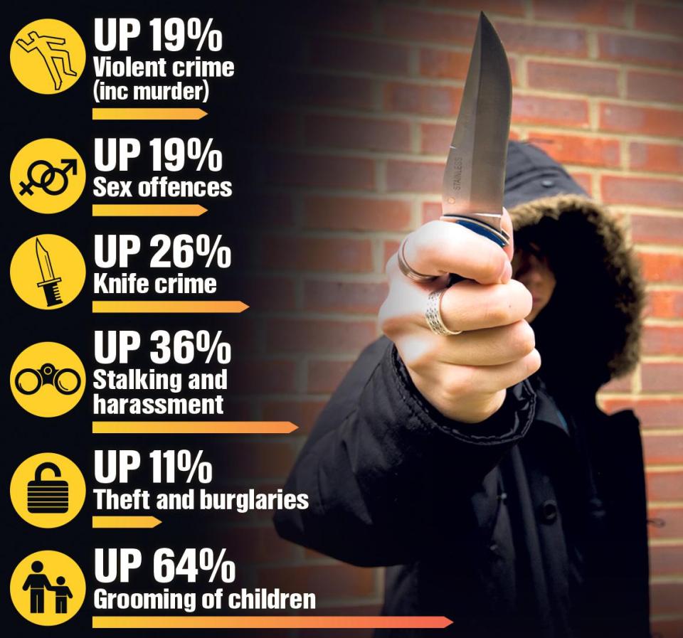  Figures reveal violent crimes are up 19 per cent, including murder