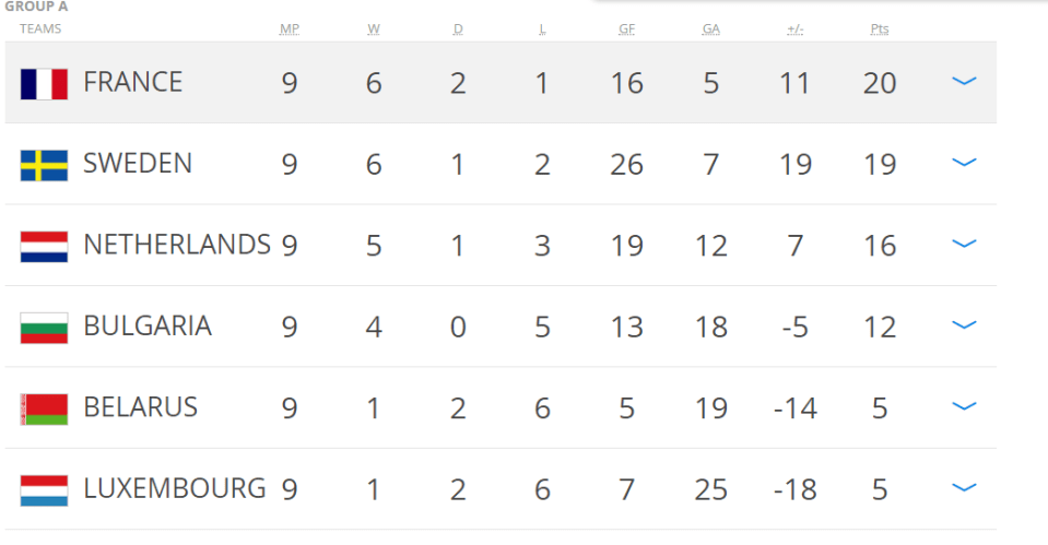  Holland must thrash Sweden when the two sides meet on Tuesday