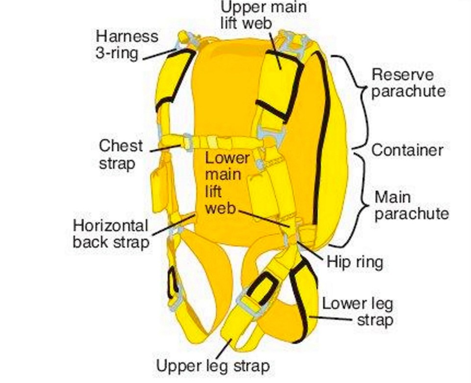 The main and reserve parachute, located at the top and top right of this harness, failed to work