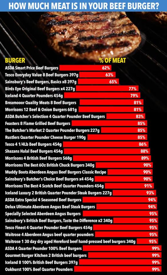  These supermarket beef burgers may contain less meat than you think