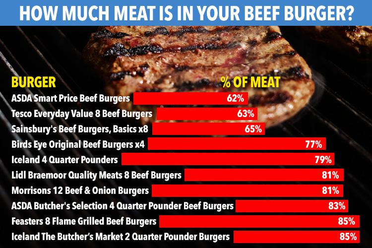  We found these burgers to contain the least amount of meat