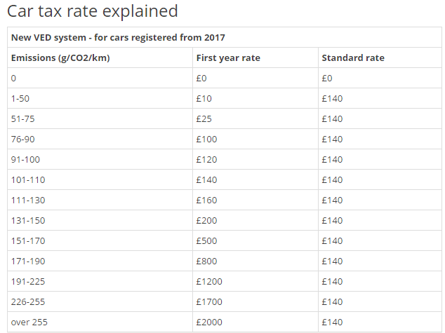  New diesel cars will rise one bracket up the vehicle excise duty system set out above