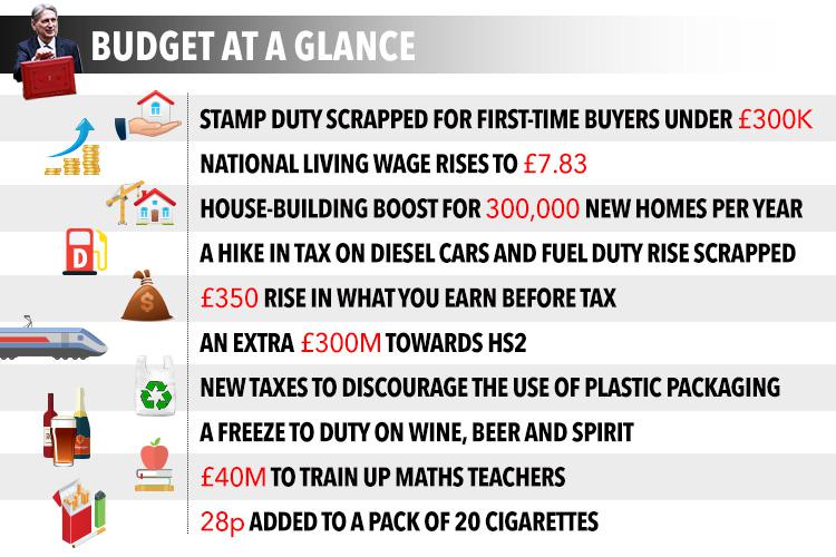 These are the highlights from the autumn Budget announced today by Chancellor Philip Hammond