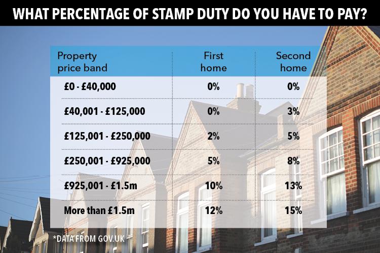  The amount you have to pay in stamp duty depends on how much you pay for your new property