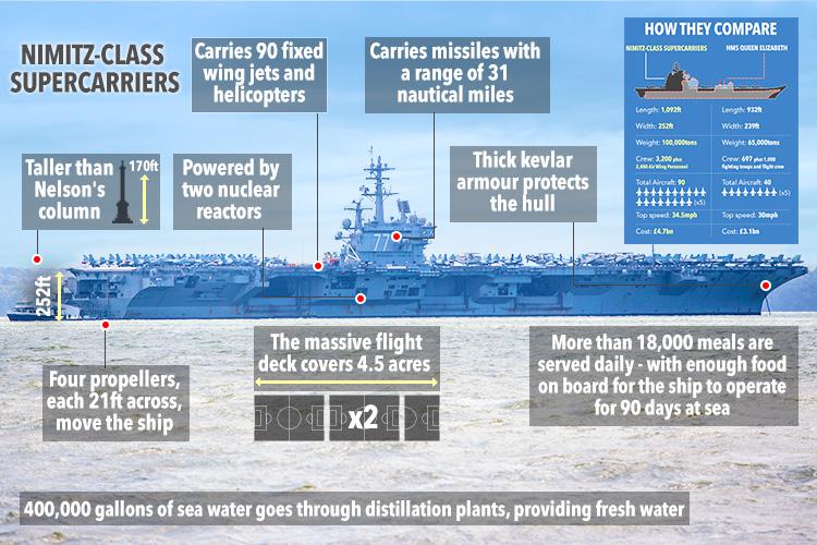  The specifications of the three aircraft carriers heading towards North Korea