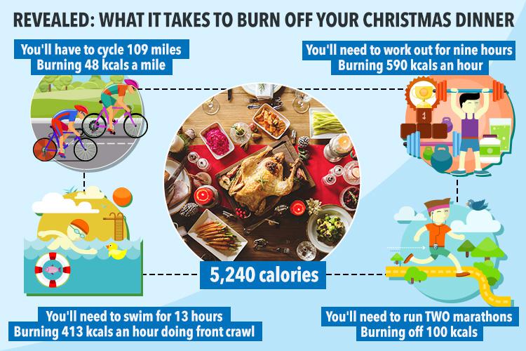  The average person eats 5,240 calories on Christmas Day