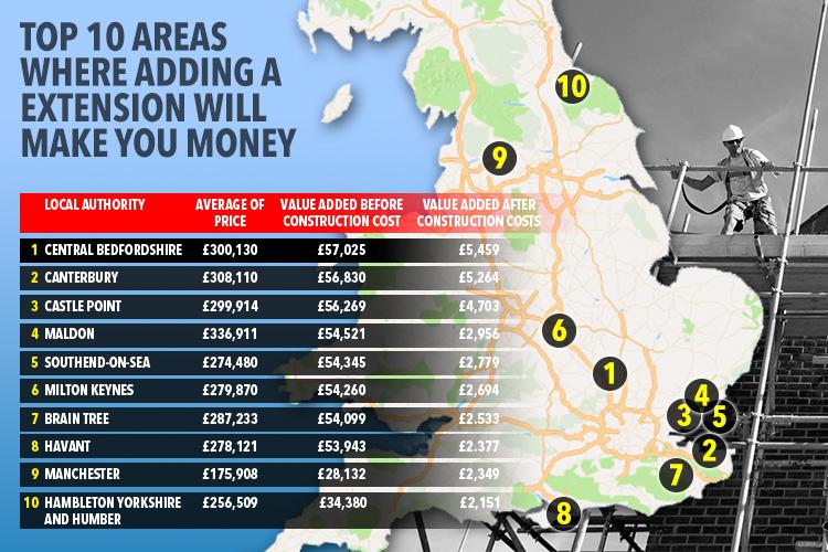 Most of the areas where adding an extension to your home will make you money are in the south of England