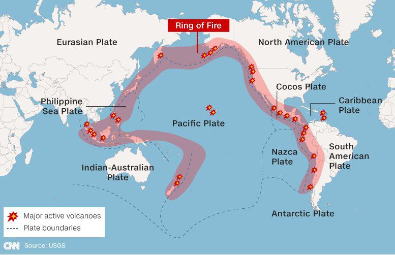  452 (over 75 per cent of the world's) volcanoes lay in the Ring of Fire