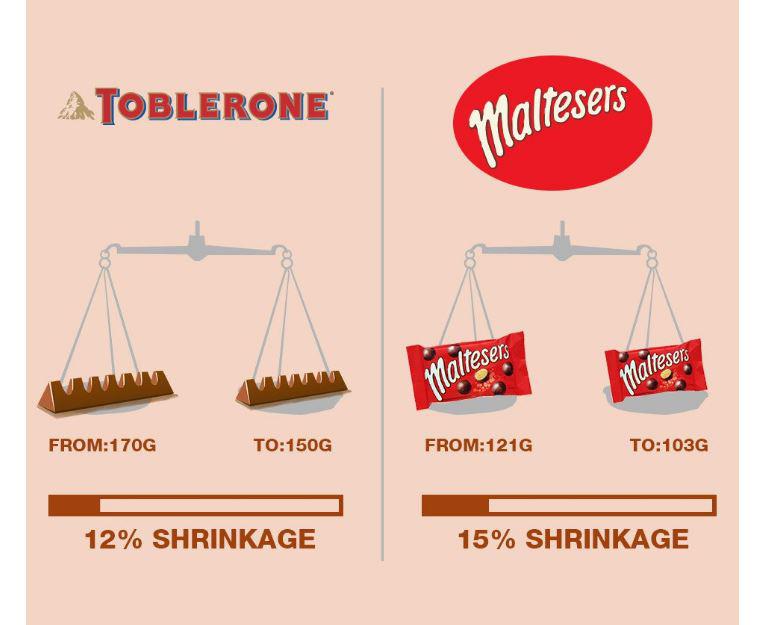  The size of pyramid-shaped treat Toblerone shrunk after Brexit and you'll far less Maltesers fans will be disappointed