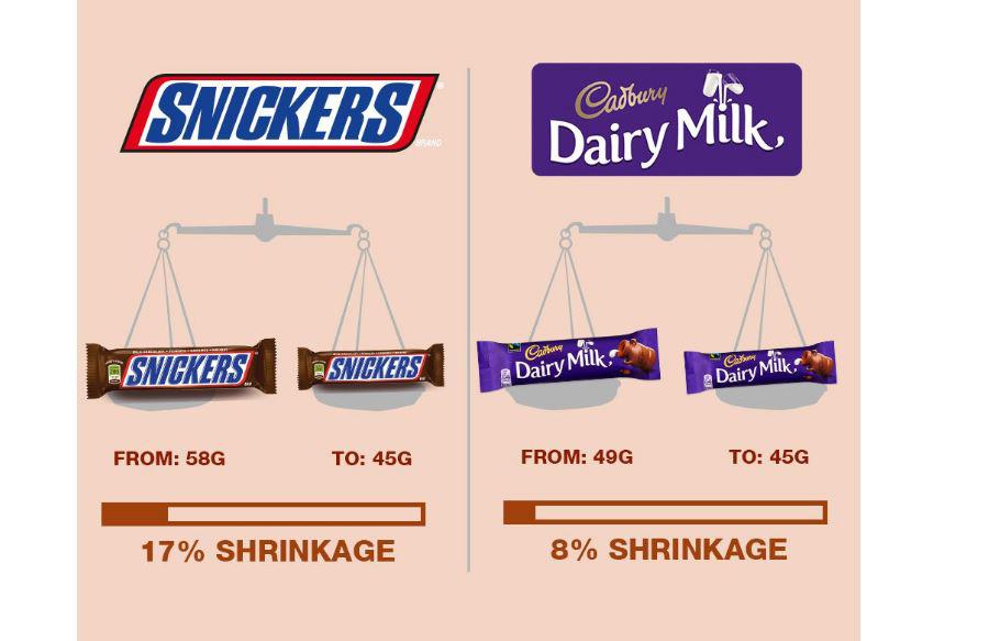  Snickers eaters might be left still hungry given the bar has shrunk by 17 per cent