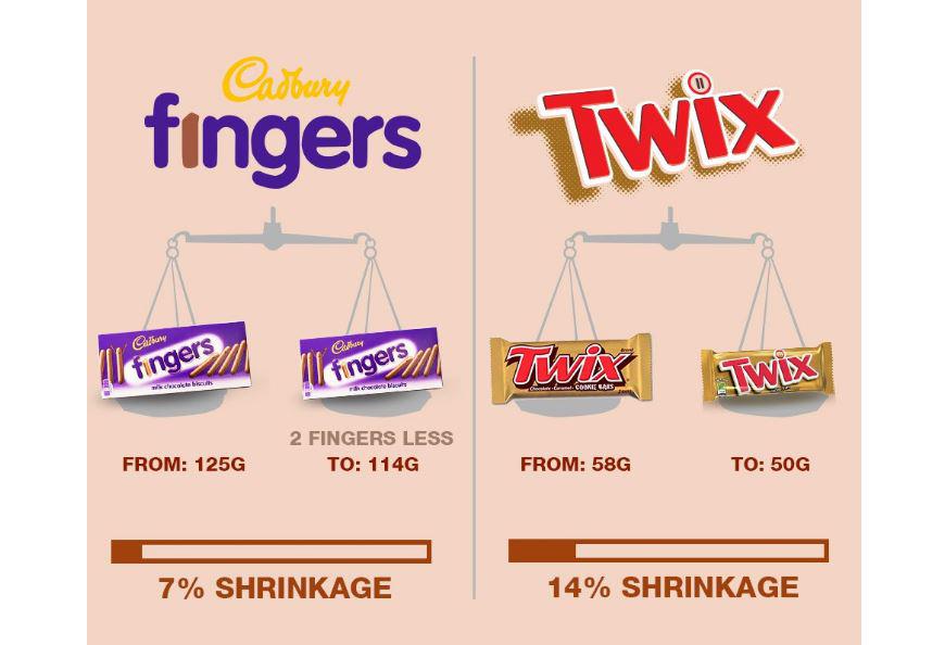  It's thought the shrinkage is down to a rapid increase in the price of cocoa, a key component of chocolate bars