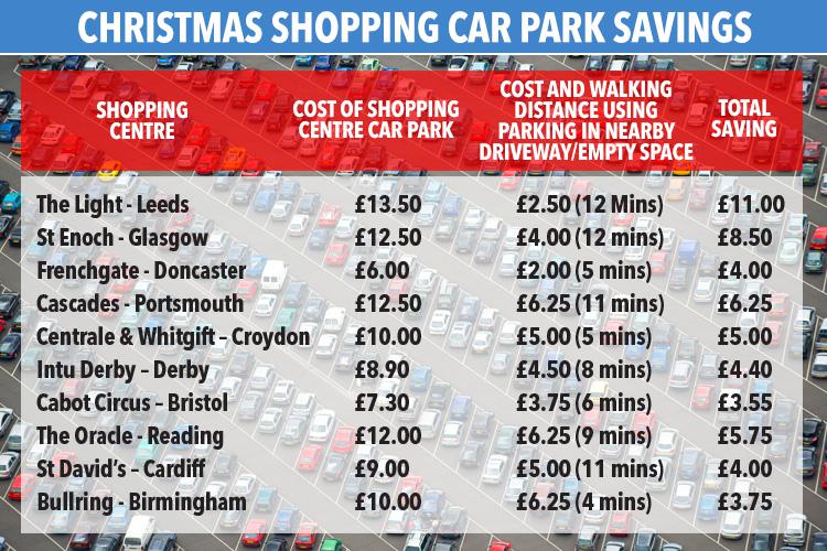  Table shows savings by avoiding main car parks (Source: YourParkingSpace.co.uk)