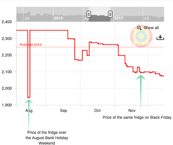 PriceSpy tracks the history of the Samsung Fridge and found it to be cheaper outside of Black Friday sales