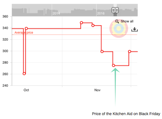 The KitchenAid was at it’s cheapest in October in the build-up to Black Friday