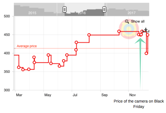 The camera was nearly £100 cheaper in March 2016