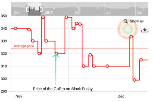 The GoPro was cheaper in December than it was on Black Friday