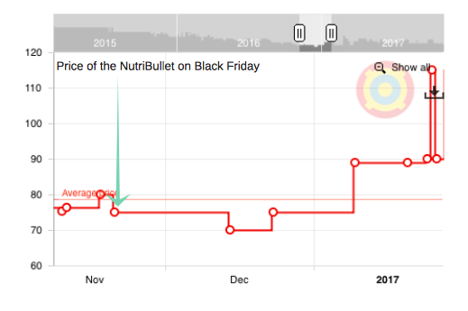 The NutriBullet was even cheaper in the January sales than on Black Friday