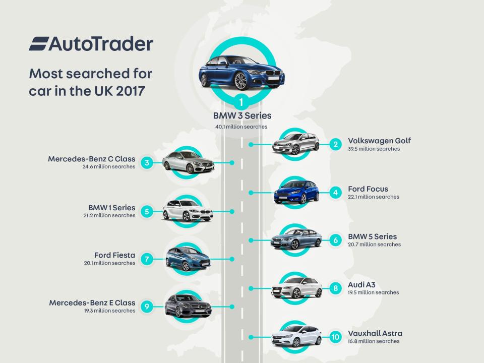  Top 10 list was compiled from 60million searches every month on Auto Trader