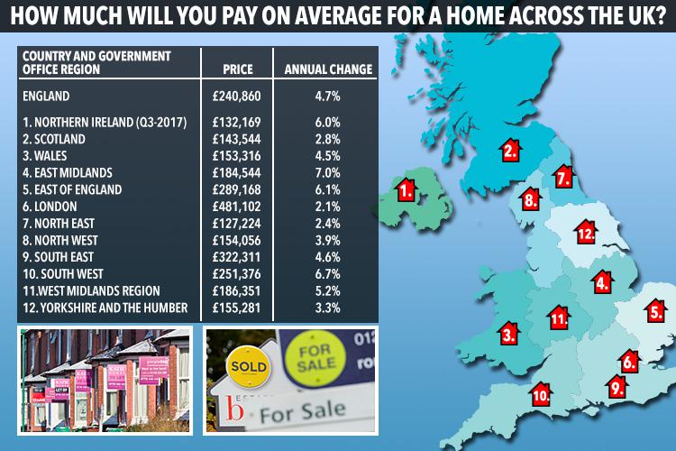  UK house prices have risen by 4.5 per cent over the last year to £240,000