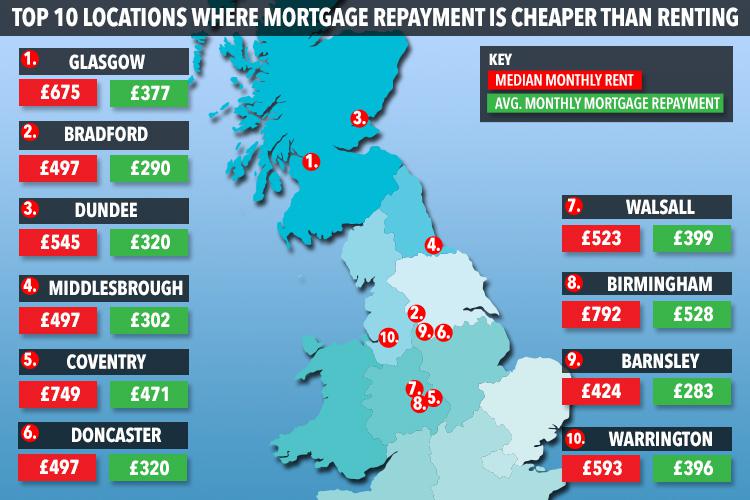  The UK cities where it makes financial sense to buy, rather than rent