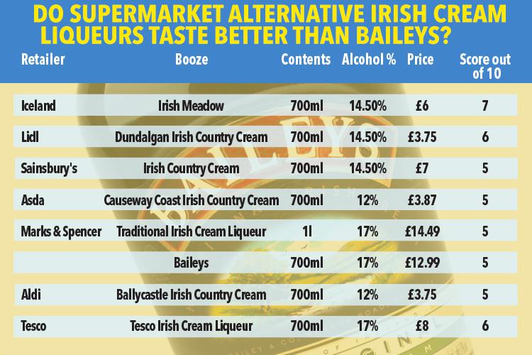  The bottle Irish cream liqueur from Iceland came out on top in our taste test