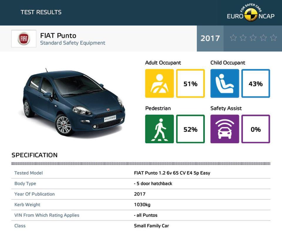  Report sheet shows the awful performance of the popular family car