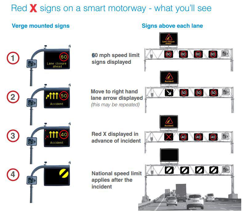  Graphic shows advice given by Highways England on new smart motorways