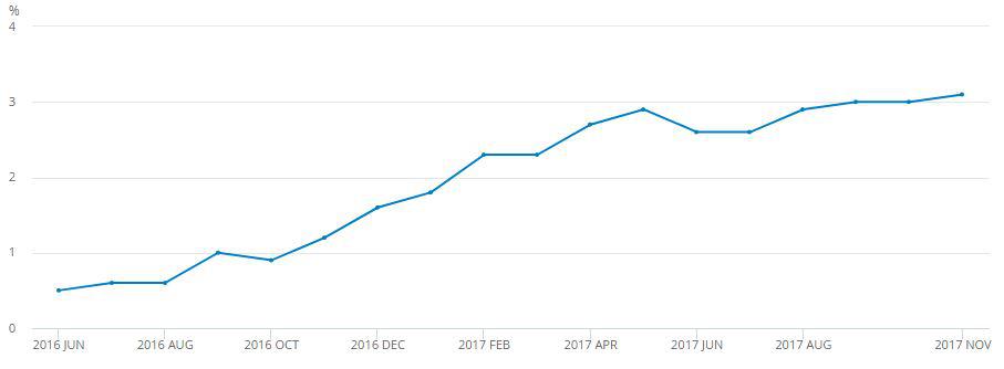  This graph show how inflation has remained stubbornly high since last year