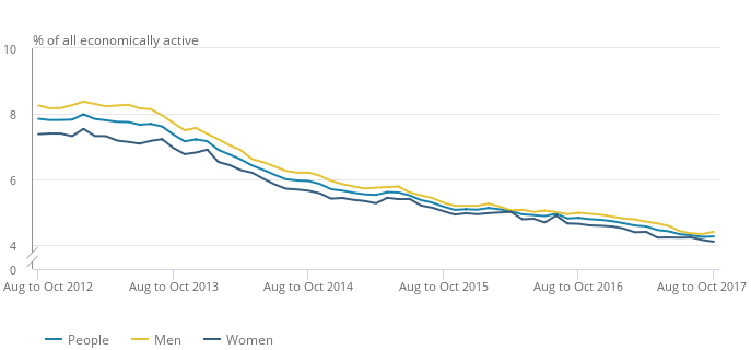  Unemployment has continued to tumble for the past five years