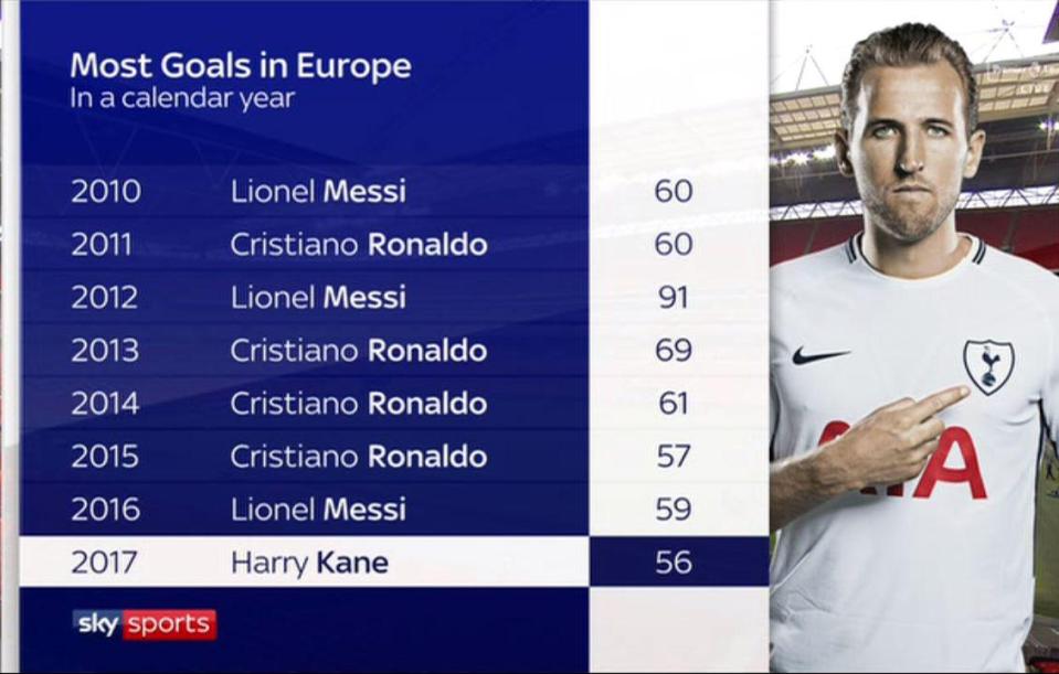  Harry Kane is keeping great company in the goal-scoring charts