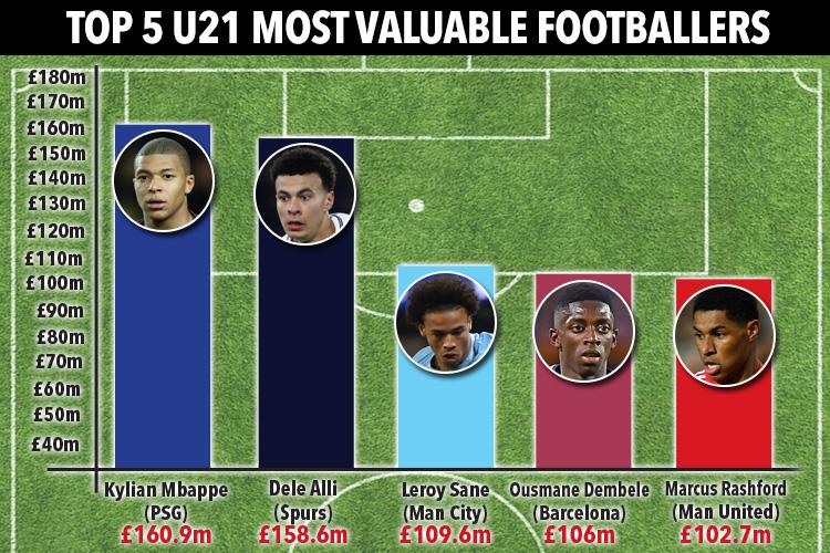 These are the most expensive U21 players in the world - and it makes good reading for the Premier League