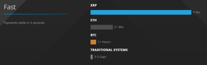  This graph compares the speed of transactions across different cryptocurrencies