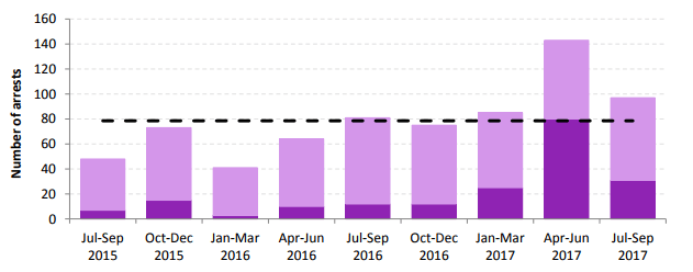 This graph shows how terror arrests have increased in recent months