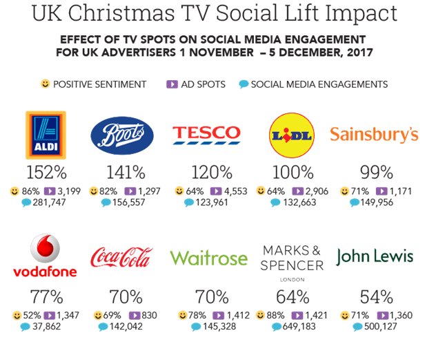  Here are the the top 10 Christmas ads according to 4C