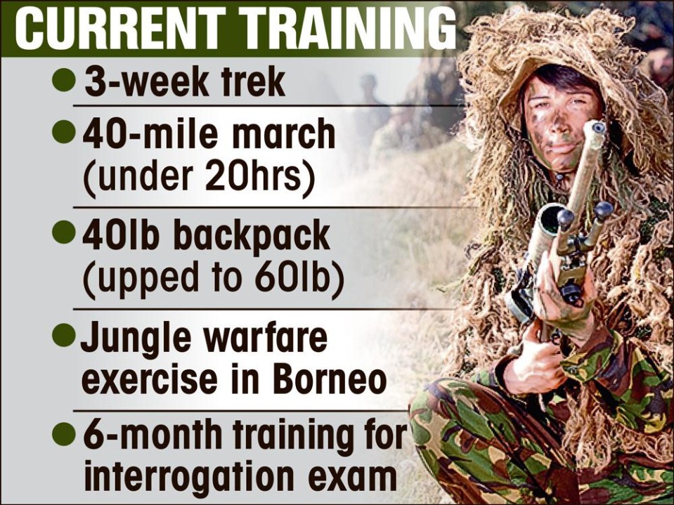 The current training regiment for the SAS elit Special Forces