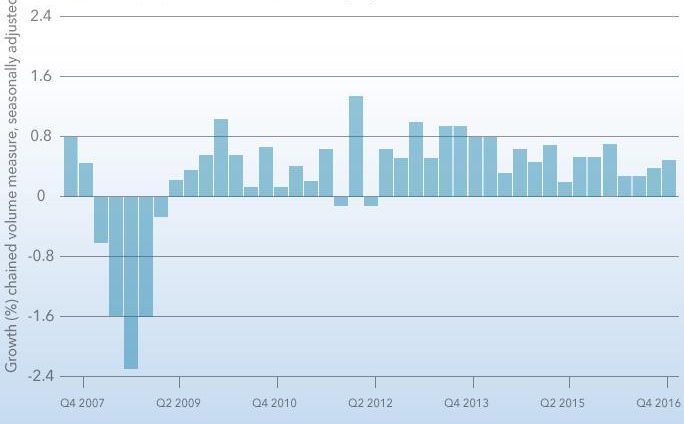  GDP has continued to grow since the Brexit referendum