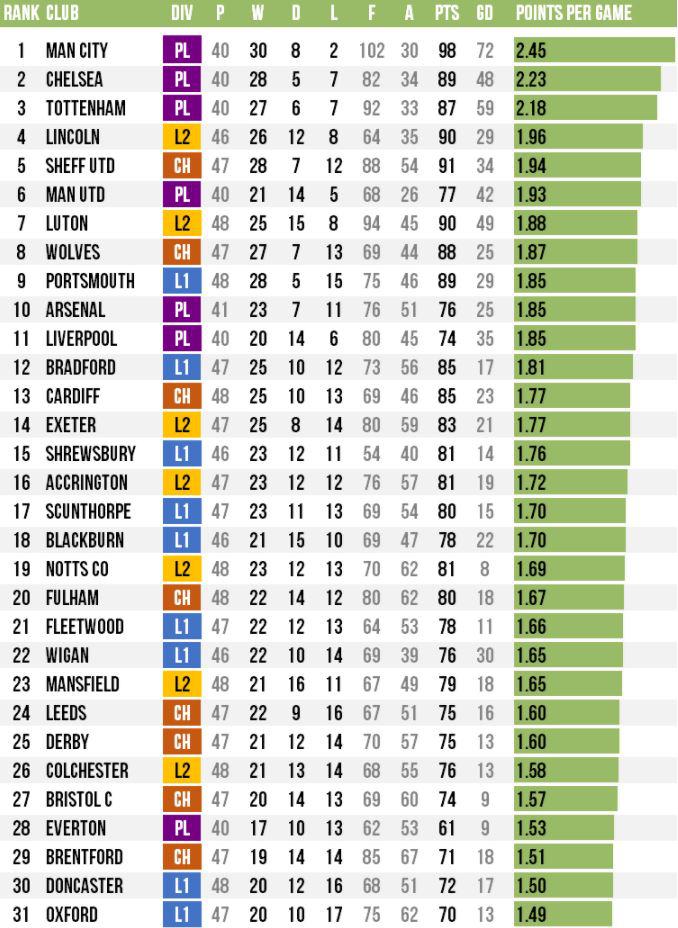  Manchester City top the entire 92-team list for the 2017 calendar year