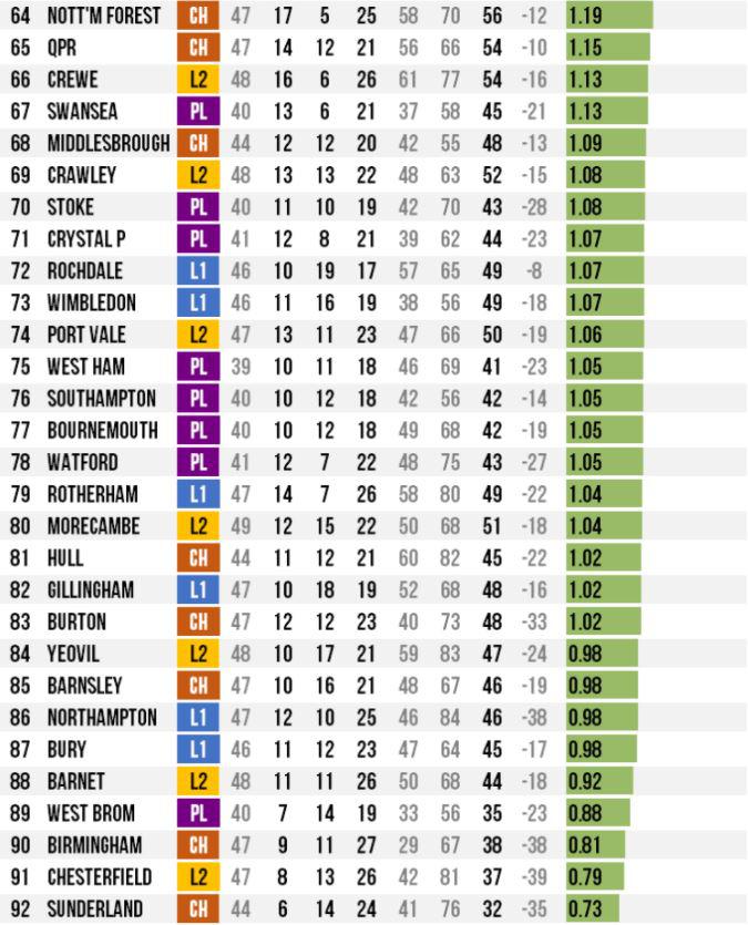  The worst clubs of 2017 according to points per game in all of England