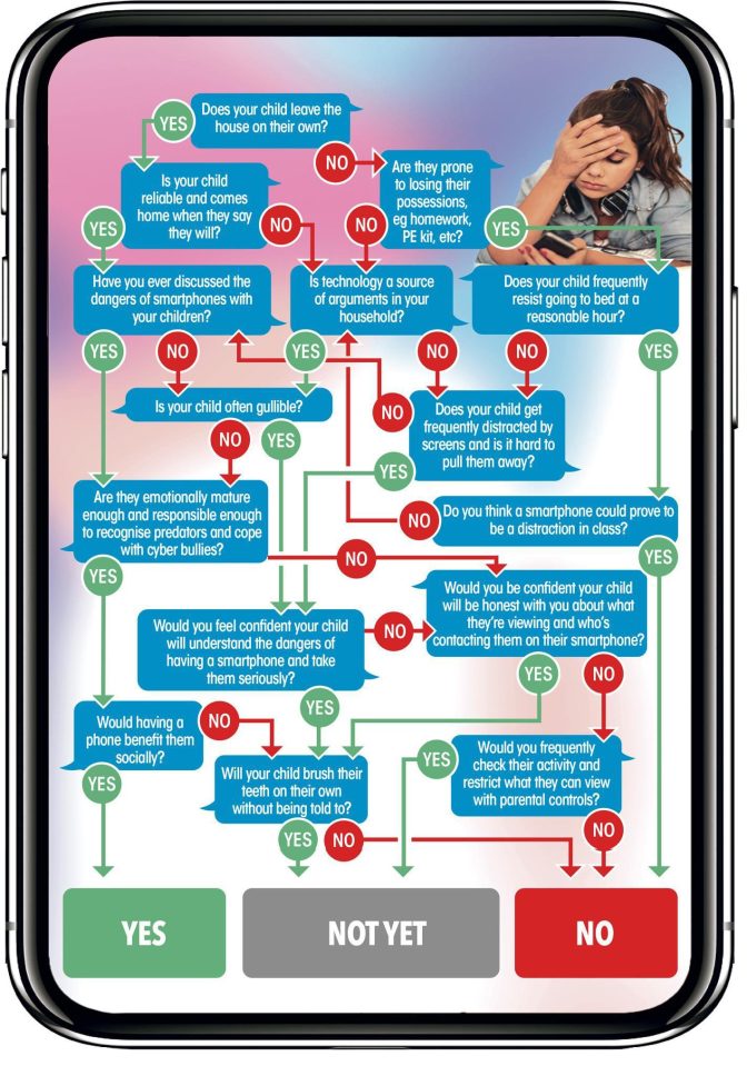  Here is our quiz to see if our child is ready for a smartphone