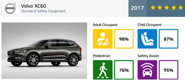 Euro NCAP scorecard reveals incredible ratings achieved by the SUV