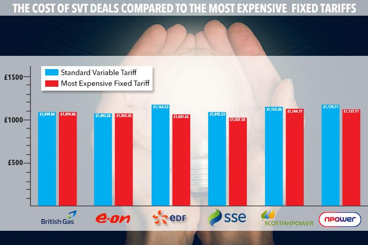 Brits could be paying the same amount for their energy on a fixed deal as they would on a SVT