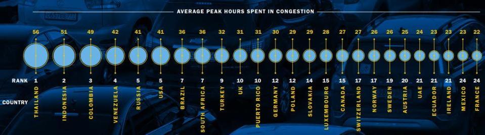  The UK ranks as the 10th most congested country in the world