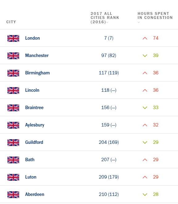  Table shows the worst cities in the UK for traffic