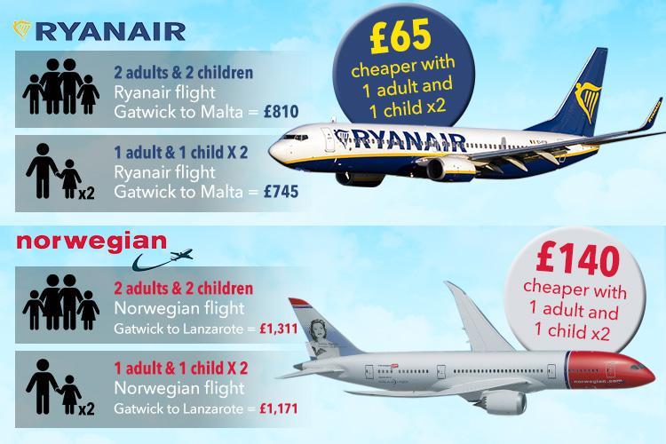  Holidaymakers stand to save over a £100 just by changing how they book flights.